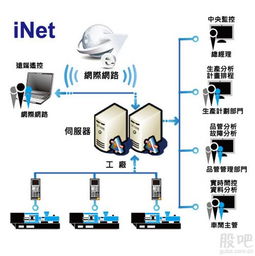 弘訊科技 互聯(lián)網(wǎng) 龍頭公司 inet智能工廠互聯(lián)網(wǎng)淺析